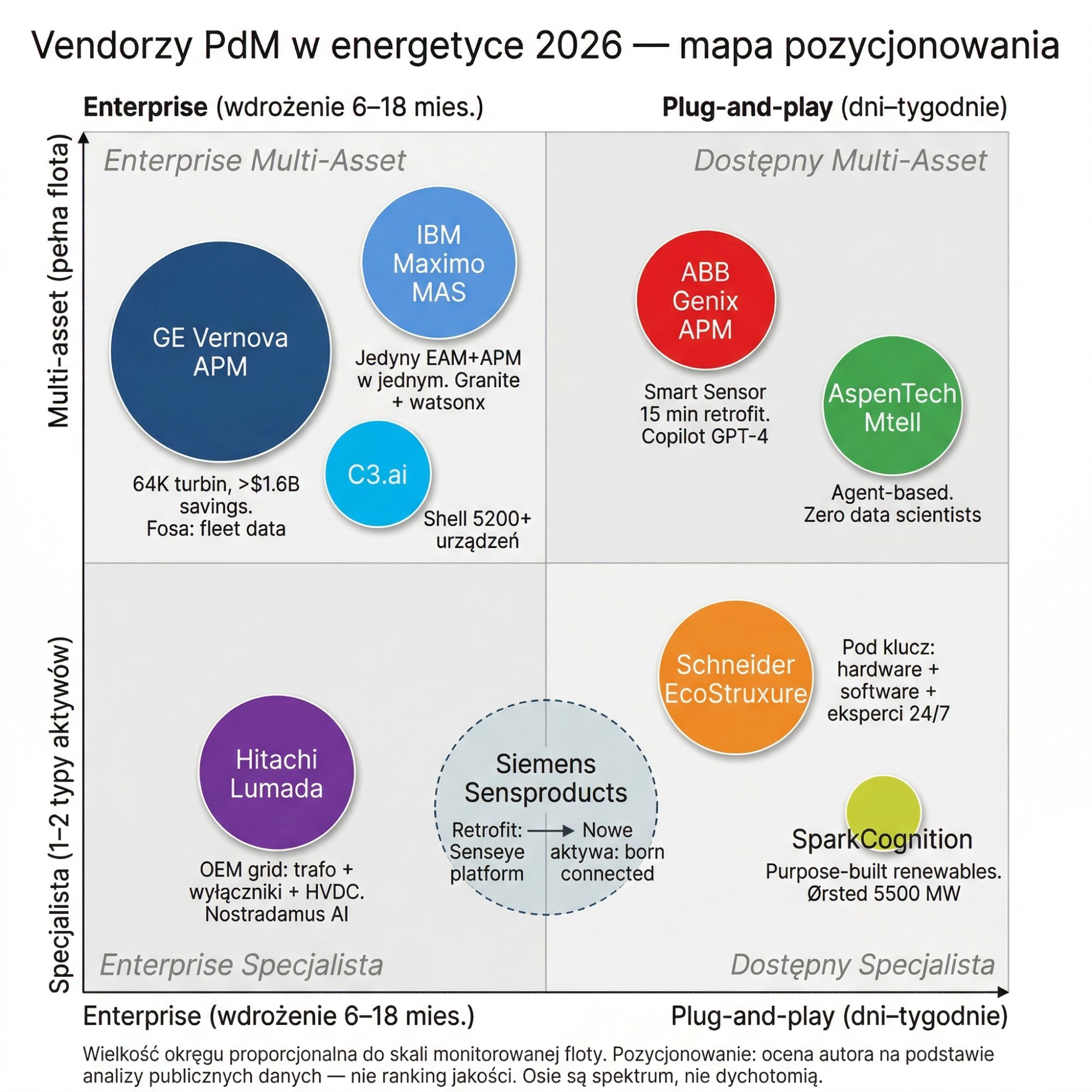 Mapa pozycjonowania vendorów PdM 2026