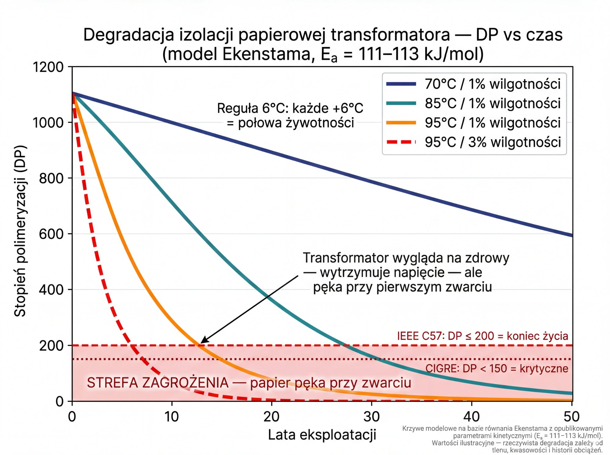 Krzywa degradacji DP transformatora